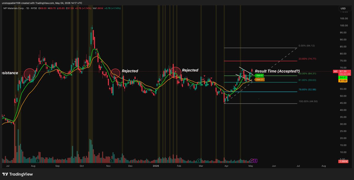 Unstoppable1106's tweet image. $MP still fighting at this level and not rejected yet 👀

2 rejections before but this time coiling tighter above the 9 EMA
Third try feels different, structure holding

🎯 Entry: 66.04
📈 T1: 74.77 | T2: 84.12
🛑 Stop: below 60.56

Result time. Accepted or rejected again?

 #MP
