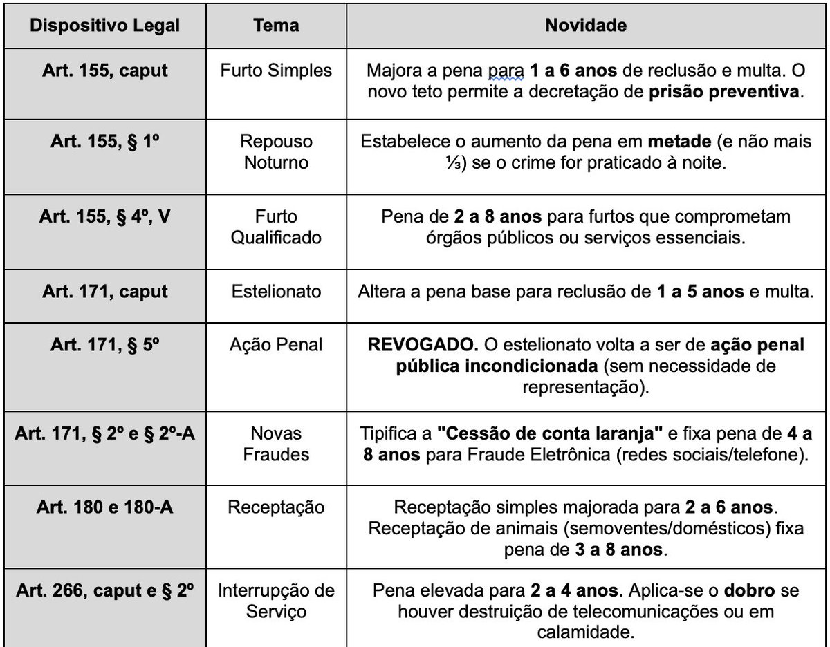 🚨 ATUALIZAÇÃO LEGISLATIVA - Lei 15.397/2026

Veja todas as novidades do Código Penal abaixo ⬇️