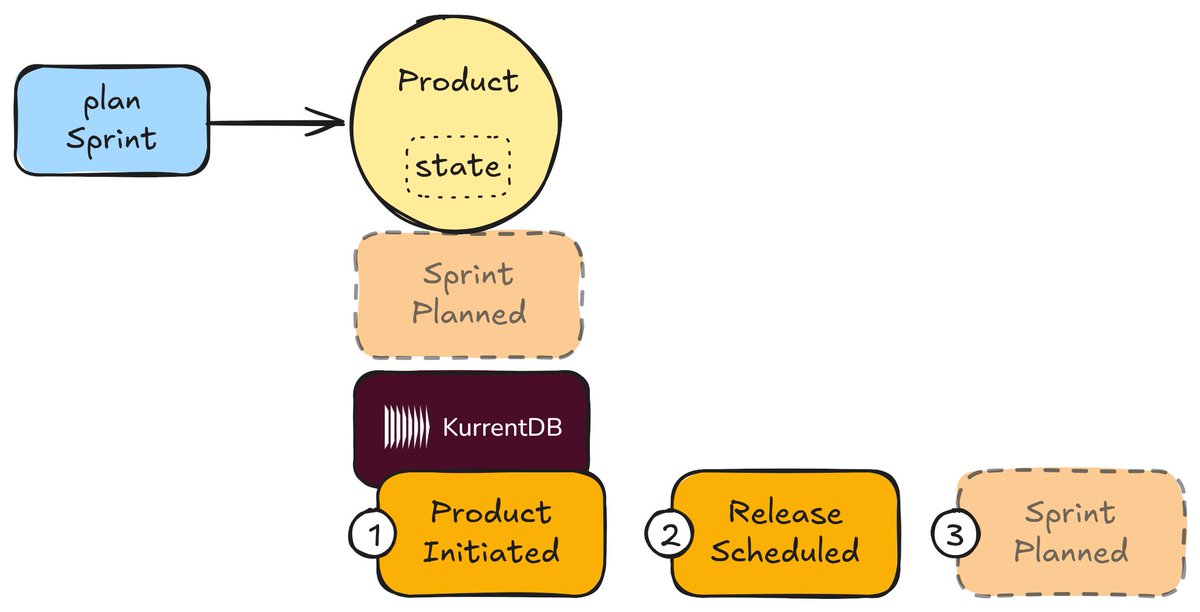 VaughnVernon's tweet photo. I've been working on an article for @kurrent_io (formerly #EventStore and #EventStoreDB) and it is now published.
"Implementing Domain-Driven Design with KurrentDB"
https://t.co/sewXvwX8bb
#DDDesign #DomainDrivenDesign #DDD #KurrentDB https://t.co/zM5zs4zz0g