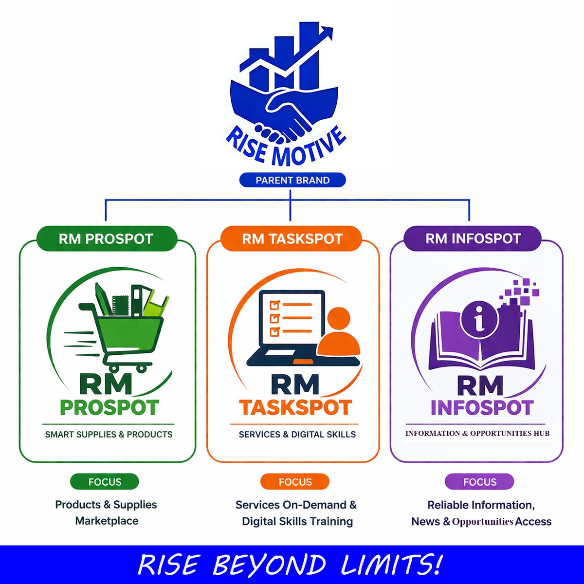 risemotive_rw's tweet photo. Core Clusters Driving #RISEMOTIVE Growth | Structured for Impact and Sustainability. https://t.co/xoFmTj1X6U