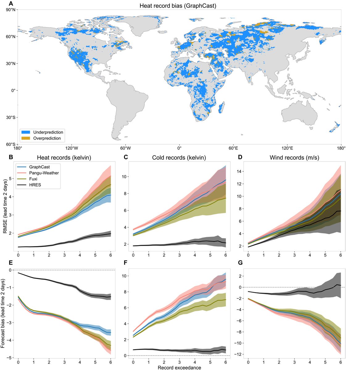 climateguyw's tweet image. Main Topic: Physics-Based Models Outperform AI Weather Forecasts of Record-Breaking Extremes via @science 
On The Extreme Temperature Diary MON 5/04/2026
 At: guyonclimate.com 
+#climate #weather +record temp reports
@KHayhoe @dorfman_p @BrianMcHugh2011
@GabeFilippelli