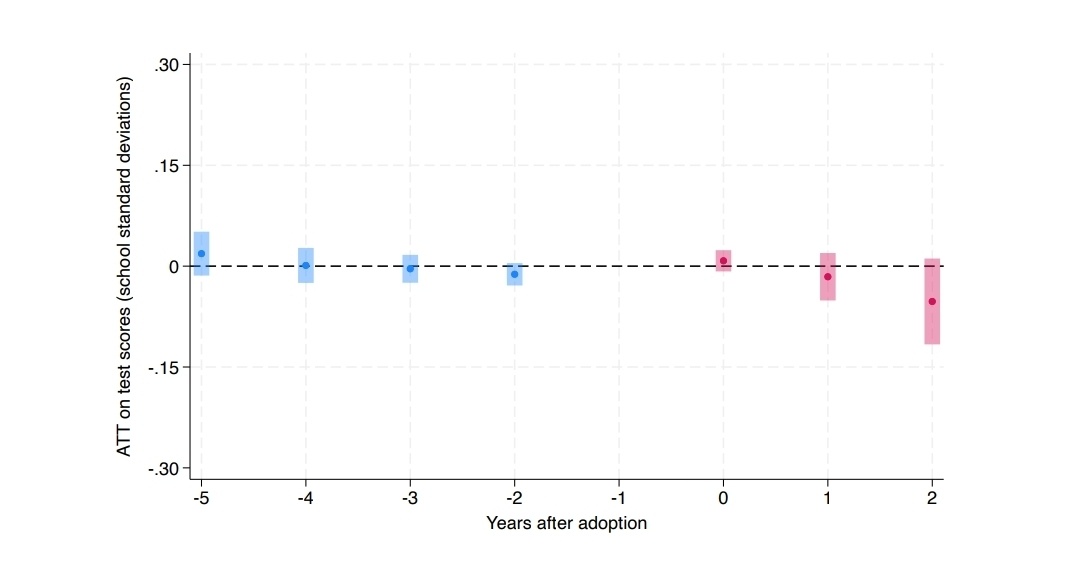 This failed to replicate.

Schools adopted phone pouches to restrict usage, and usage did go down quite a bit, but test scores were unaffected.