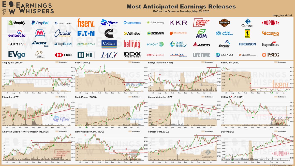 eWhispers's tweet image. #earnings before the open on Tuesday, May 5, 2026

earningswhispers.com/calendar

$SHOP $PYPL $ET $FISV $PFE $DOCN $CIFR $KKR $AEP $HOG $EMBC $MPC $CCJ $DD $OCUL $SHLS  $CMI $BUD $ETN $ADM $LIND $GFS $STNG $RACE $RGEN $ROK $SGRY $SHC $HII $OCSL $SUN $TDG $TRI $SQNS $ULS $WAT $PEG $WLK