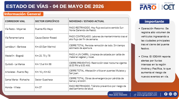 CLFARO's tweet photo. Buen día, comparto el estado de las vías con hallazgos del 04 DE MAYODE 2026. #estadodevias https://t.co/zcRZeRODdG