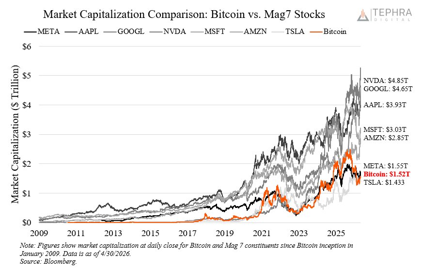 Tephra_Digital's tweet photo. Bitcoin is the second cheapest asset in the Mag 8. https://t.co/BnETOrs7Uj
