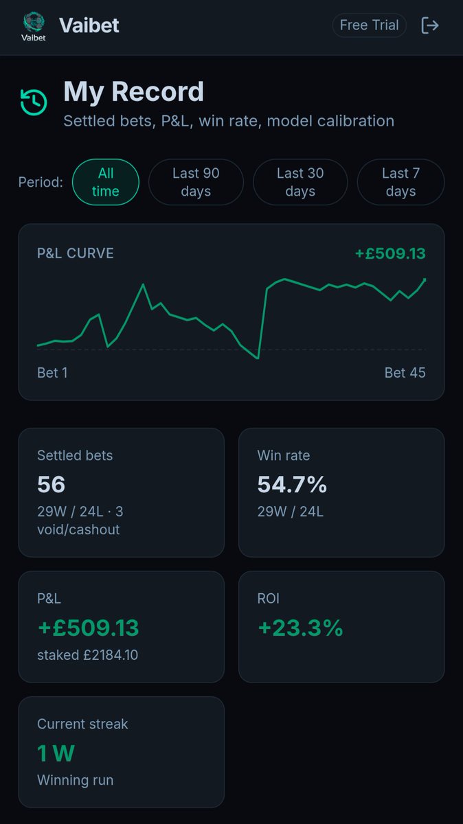 gary_doc84's tweet photo. I built the Vaibet platform to help me bet smarter and 56 settled bets in. Here's where I'm at:
+£509 profit. 
55% win rate. 
+23.3% ROI.

Not a tipster. Just a statistical model that finds where the bookmaker's odds don't match the data.

Try it free 👉 https://t.co/Fo3PaynjIE https://t.co/8OxygWi0Oe