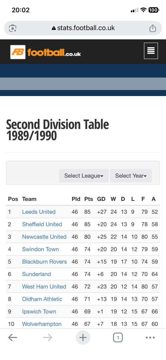 2 incredible seasons good old days 

Bromley, MK Dons, Harrogate, Barrow, Salford, Newport and Cheltenham were not in Swindon’s League ⚽️