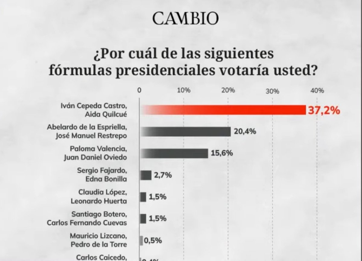Y así van las encuestas ....................