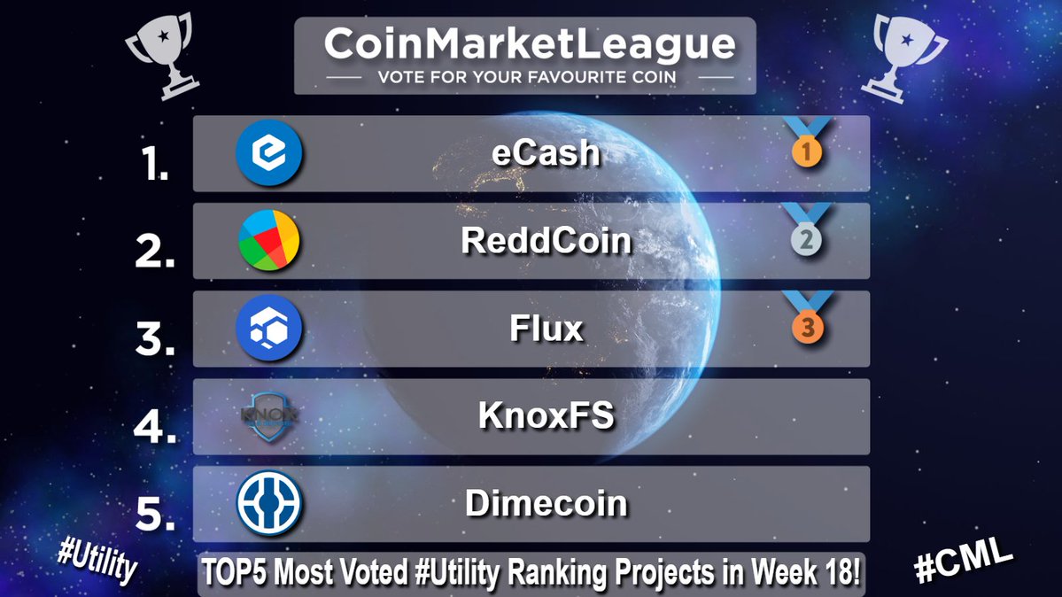 CML_Crypto's tweet image. TOP5 Most Voted #Utility Ranking Projects - Week 18 💎

🥇 $XEC @eCash
🥈 $RDD @reddcoin
🥉 $FLUX @runonflux
4️⃣ $KFX @OKnoxfs
5️⃣ $DIME @Dimecoin