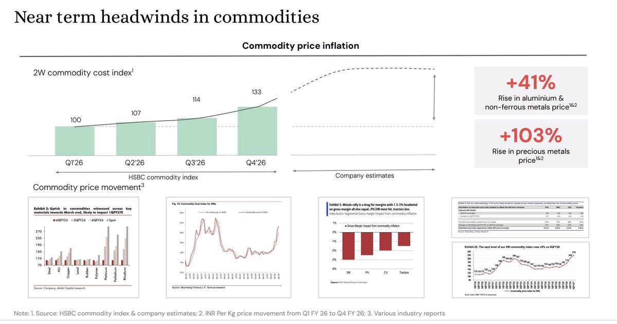BeatTheStreet10's tweet image. Commodity costs were rising sharply, but Ather still improved margins.

EBITDA moved from -23.3% to -2.5% over two years (~2080 bps YoY improvement), even as:
– Aluminium &amp;amp; metals prices rose ~41%
– Battery and electronics costs remained volatile

What helped:
• Better sourcing