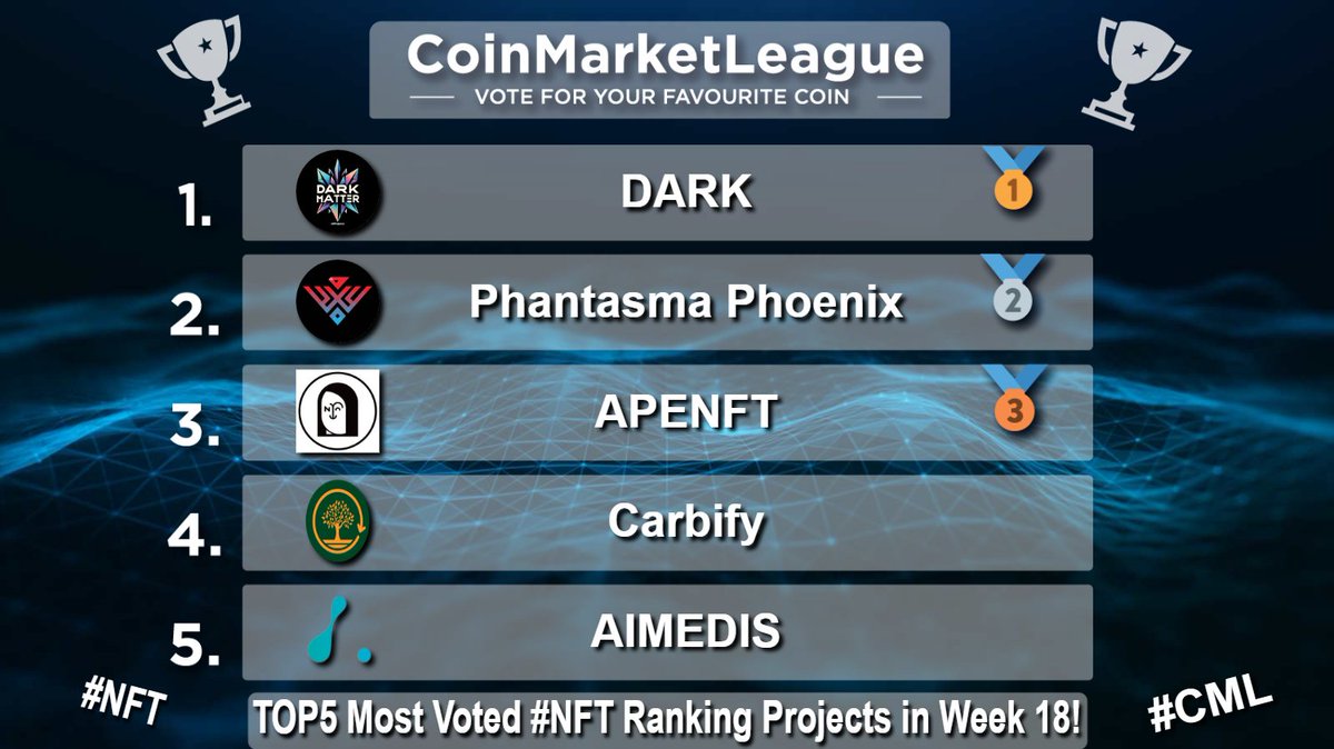 CML_Crypto's tweet photo. TOP5 Most Voted #NFT Ranking Projects - Week 18 🏆

🥇 $DARK @AGProjectio
🥈 $SOUL @phantasmachain
🥉 $NFT @apenftorg
4️⃣ $CBY @Carbify_io
5️⃣ $AIMX @aimedisglobal https://t.co/ajLPyFgDwo