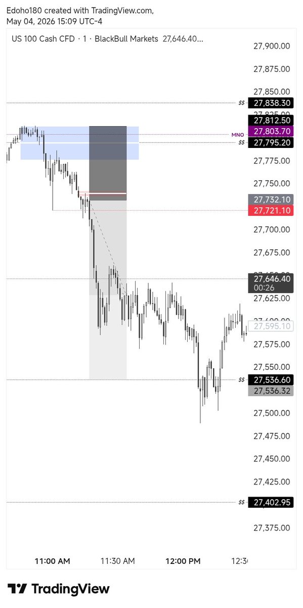 EdohoEmediong's tweet photo. Day 90 

Today I missed a setup I didn't rush to execute my trades just sat calmly  I had an emergency that made me forget things I'll have to put in alarms to remind myself of trades https://t.co/bwObhVsbeE