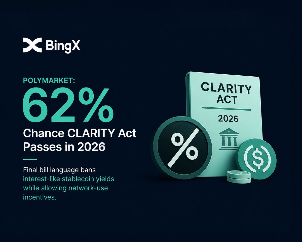 #Polymarket currently shows a 62% chance that the #CLARITY Act will pass in 2026, and the details are already sparking debate. The proposed ban on interest-like stablecoin yields could disrupt parts of DeFi, especially yield-driven strategies, while the allowance for network-use