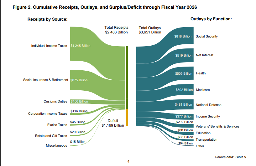 That's great, <a href="/POTUS/">President Donald J. Trump</a>!  But the current budget deficit is $1,169 Billion in just 5 months.

fiscaldata.treasury.gov/datasets/month…
