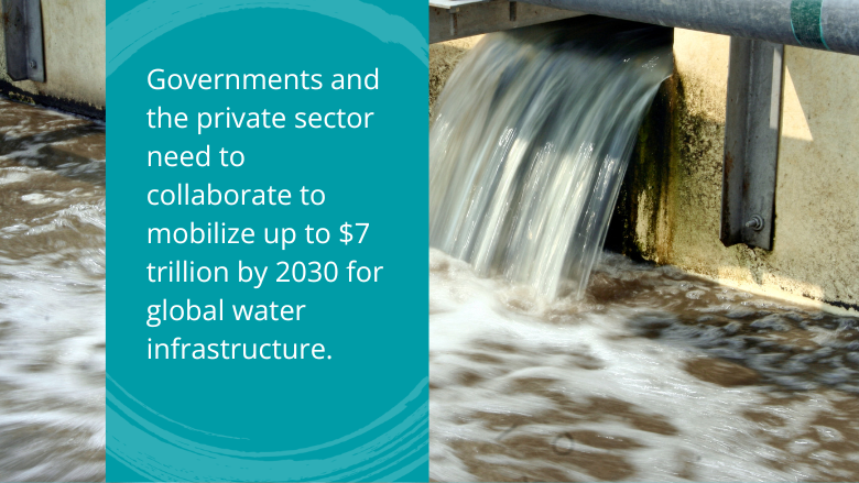 WorldBankWater's tweet image. 🌍 Effective #water management requires a united effort. 

How can public and private sectors, financial institutions, and communities collaborate to close the water and financing gaps? 
 
Find out more: wrld.bg/14My50TpciB