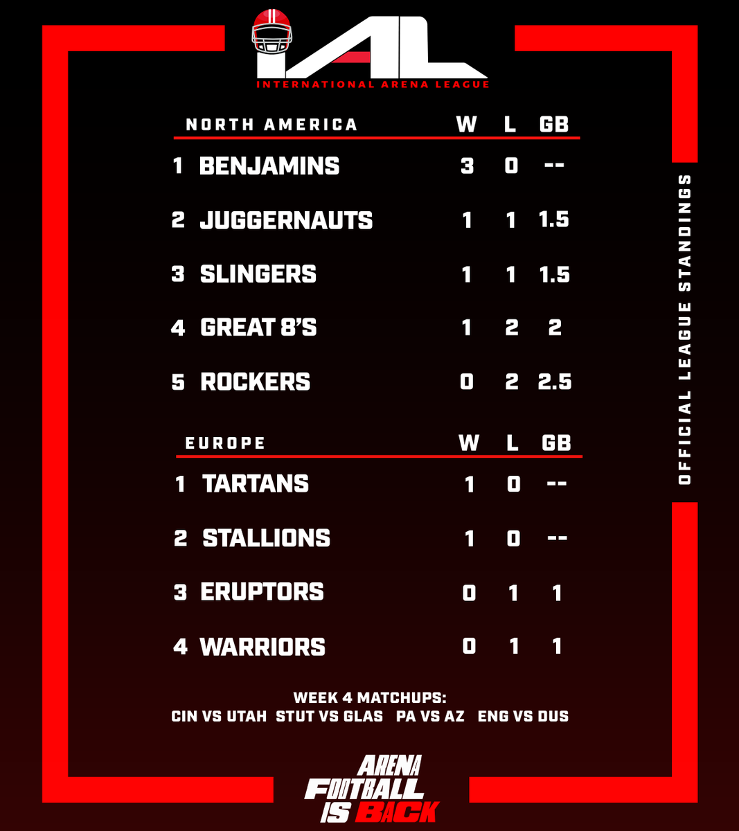 The International Arena League (IAL) tweet media