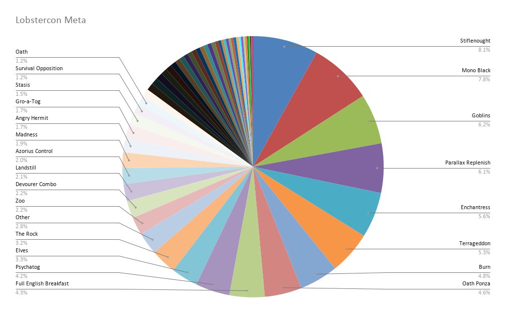 SamuraiFunn's tweet photo. This is the healthiest meta I've ever seen in my 32 years playing Magic. This format is the best. #premodern https://t.co/t0nI6p8nJ2