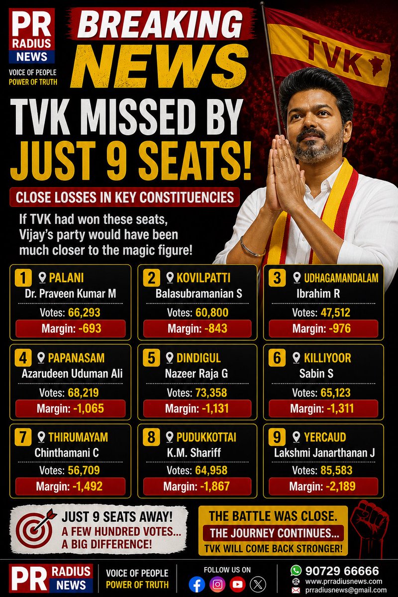 PrRadiusNEWS's tweet photo. TVK missed power by just 9 seats!
A few hundred votes… a massive political shift.
Close contests changed the game.
#TVK #Vijay #TamilNaduElections #BreakingNews #ElectionResults #Politics #PRRadius https://t.co/YU3b7B2EK1