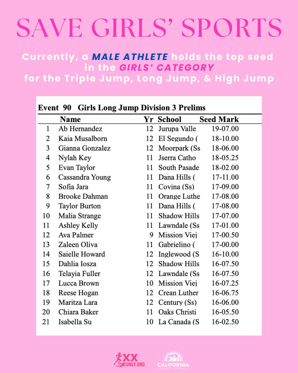 SophiaSLorey's tweet photo. This saturday:  Save Girls’ Sports Press Conference Featuring female athletes

📍 Yorba Linda High School, 9:00 AM

Join us ahead of CIF prelims where a MALE athlete is scheduled to compete in the girls’ long jump, high jump, and triple jump.

Come for the press conference and stand in support of the female athletes.
