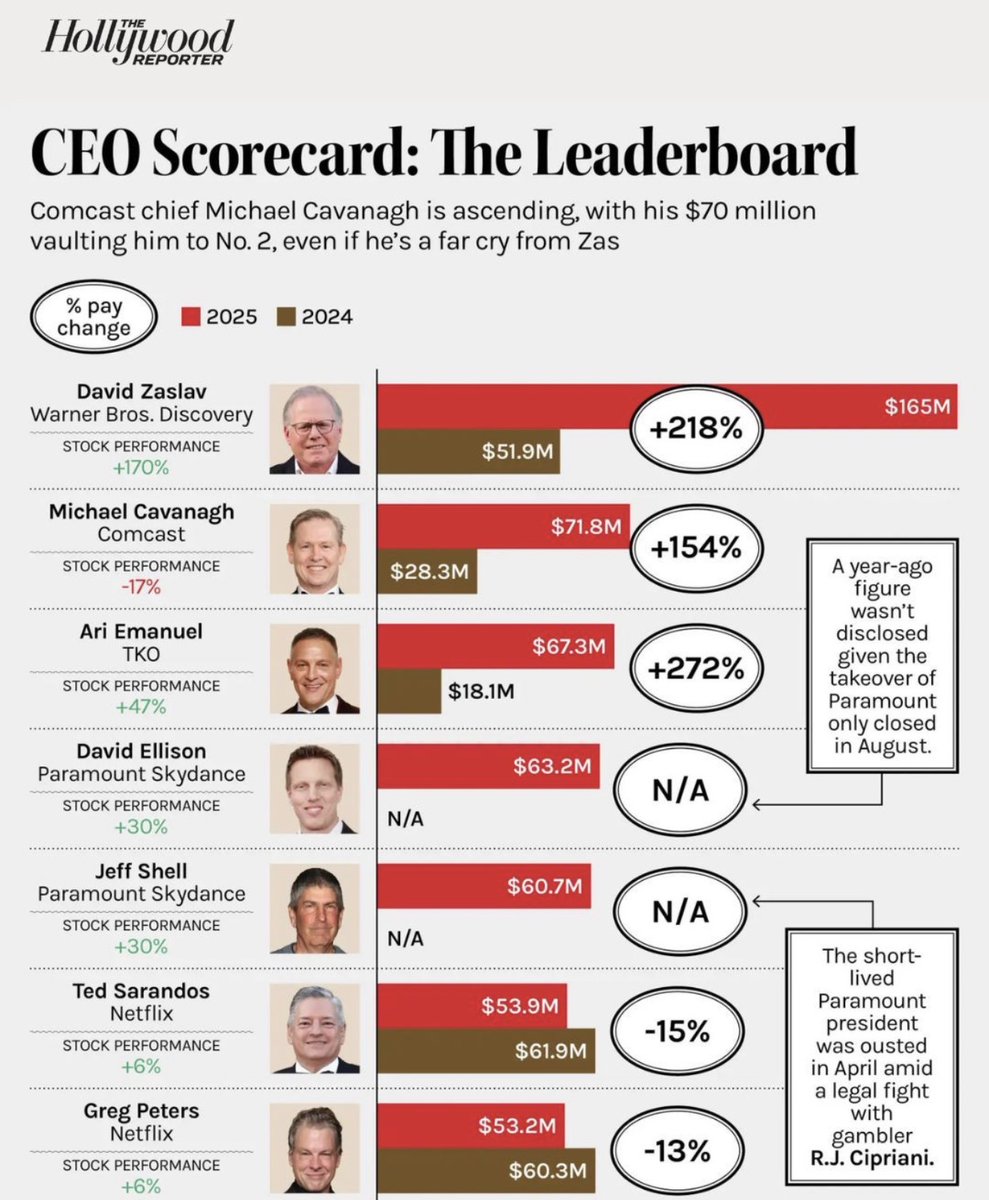 UFC owner Ari Emanuel is the third highest paid CEO in the entertainment sector after making $67.3 million in 2025. 

He's behind only David Zaslav from Warner Bros. and Michael Cavanagh from Comcast. 

Via <a href="/THR/">The Hollywood Reporter</a>