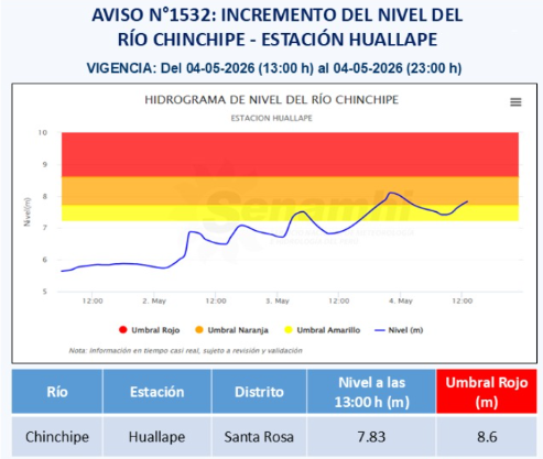 COENPeru's tweet photo. 🟠Hoy, el río #Chinchipe (Cajamarca) registró un nivel de 7.83 m a las 13:00 h, en la estación hidrológica Huallape, ubicándose en umbral naranja. Las potenciales áreas de afectación serían los centros poblados de Paraíso, Limón, La Guayaba y Puerto Santa Rosa. El @indeciperu recomienda evitar realizar actividades cercanas al río. | @Senamhiperu.