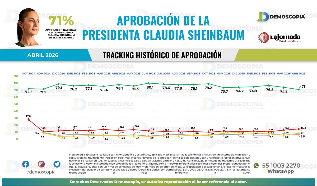 Demoscopia tweet media