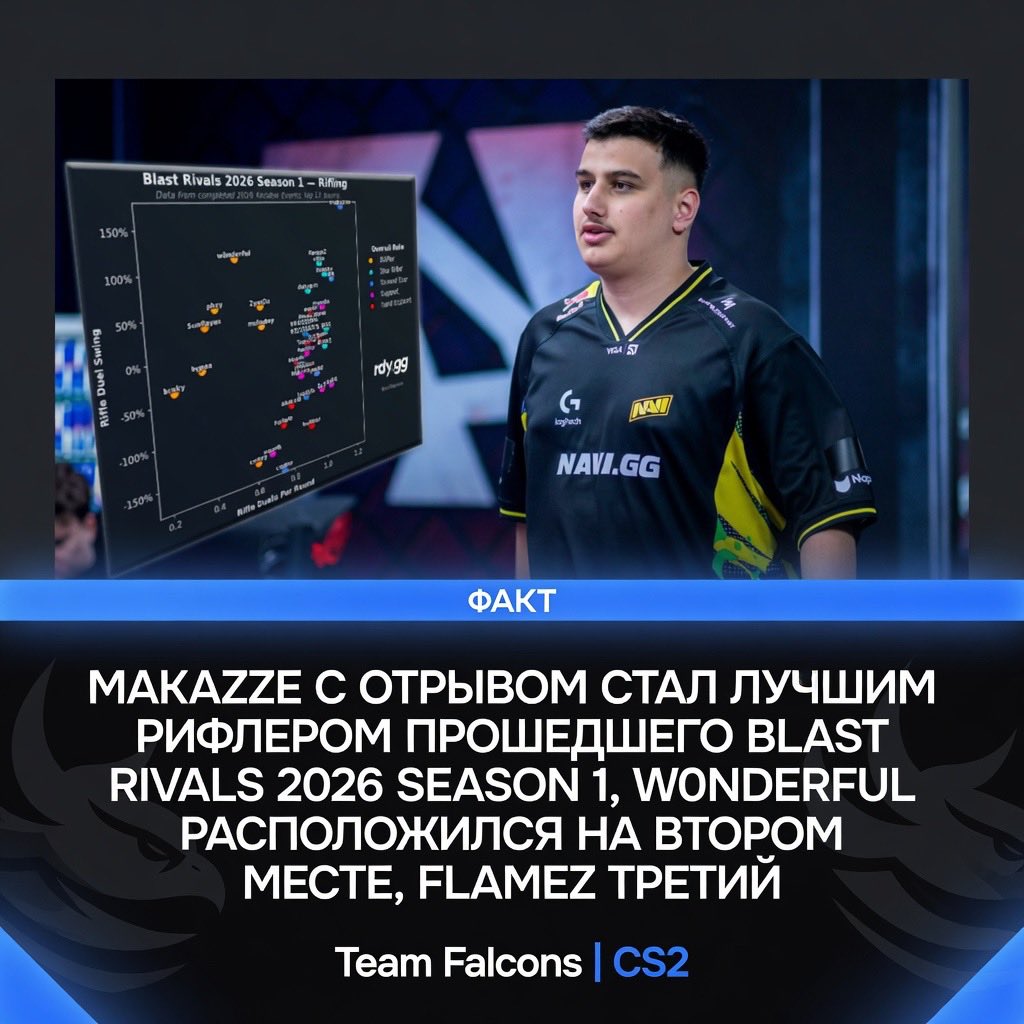 ogd8m2's tweet image. 🇪🇺 Фанаты NAVI имеют хоть какой-то повод для радости

😊 А вас не смущает человечек на втором месте? Он снайпер, кстати (P.S. полная картинка, обьяснение статистики и ее автор в первом комментарии)
#Navi #cs #csgo #falcons