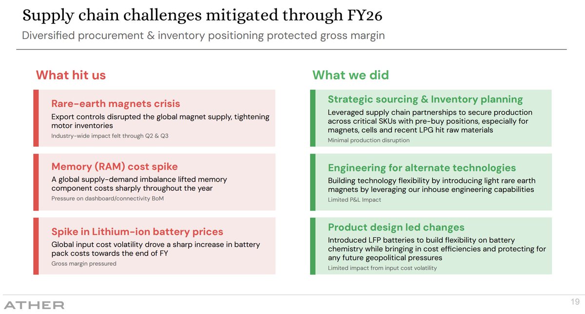 BeatTheStreet10's tweet image. Commodity costs were rising sharply, but Ather still improved margins.

EBITDA moved from -23.3% to -2.5% over two years (~2080 bps YoY improvement), even as:
– Aluminium &amp;amp; metals prices rose ~41%
– Battery and electronics costs remained volatile

What helped:
• Better sourcing