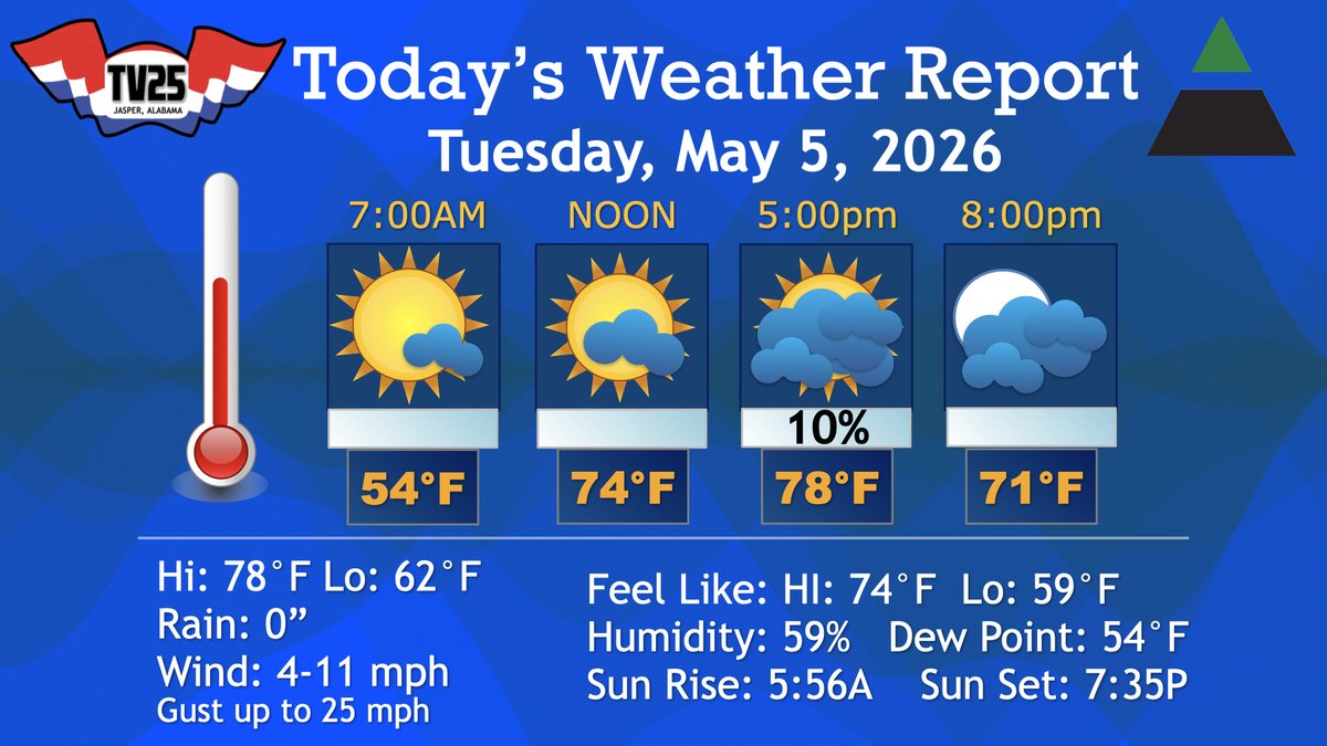 TV25HD's tweet photo. Today: Increasing clouds, with a high near 78º. Light south wind increasing to 5 to 10 mph in the morning. Winds could gust as high as 20 mph.

Tonight: A 20% chance of showers after 1am. Increasing clouds, with a low around 62º. South wind around 5 mph. https://t.co/XC84vScQxm