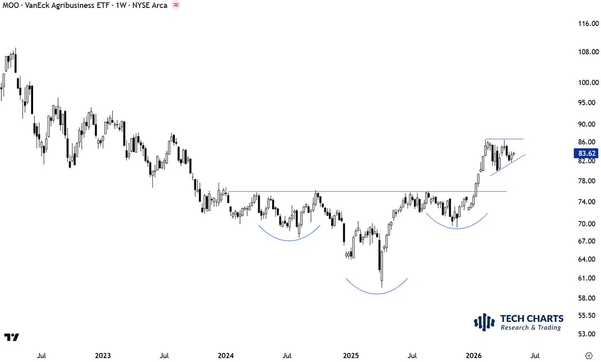 TechCharts's tweet image. $MOO has legs. @jonbking 

Possible ascending triangle here...?