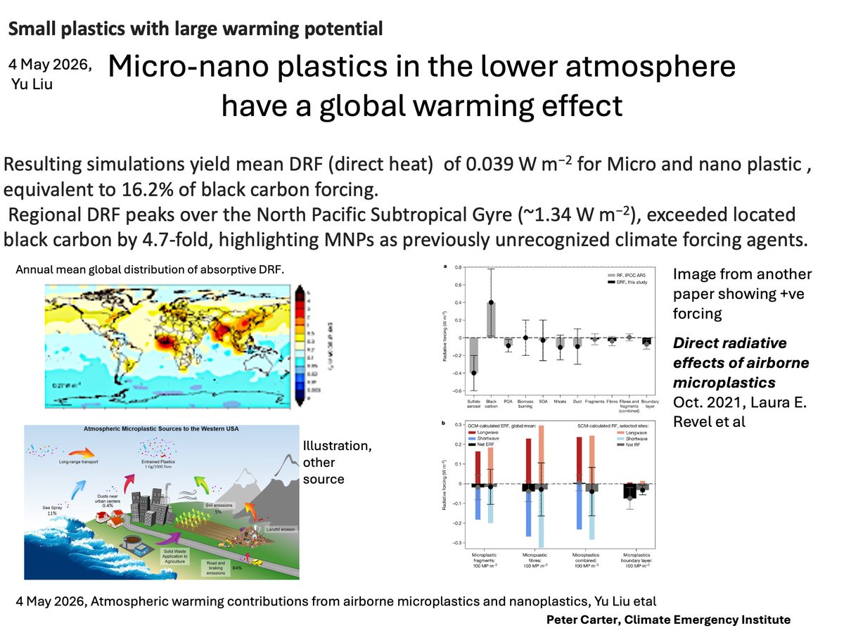 PCarterClimate's tweet photo. MICROPLASTICS CONTRIBUTE TO WARMING
Calculation of radiative (heat) forcing from airborne microplastics. This will increase with petrochemical plastic rapid increase, so phase out fossils fast. The larger most serious effect is reducing photosynthesis. https://t.co/0pDxBOsDd7
#microplastics #climatechange. #globalwarming