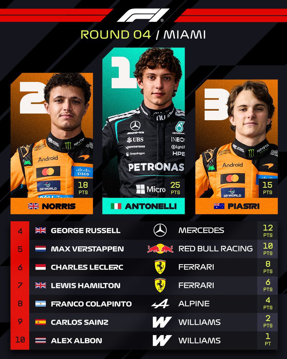 UmaronCars's tweet image. KA UNBELIEVABLE POTENTIAL, HOWEVER NO ONE THOUGHT IN HIS 2ND YEAR NOT JUST BREAKING INSANE RECORDS BUT EASILY BEATING GR WHO MUST BOUNCE BACK AT 🇨🇦!!!!!!

#KimiAntonelli #Antonelli #Mercedes #LandoNorris #Norris #OscarPiastri #Piastri #MiamiGP #Formula1 #F12026 #F1 @MercedesAMGF1