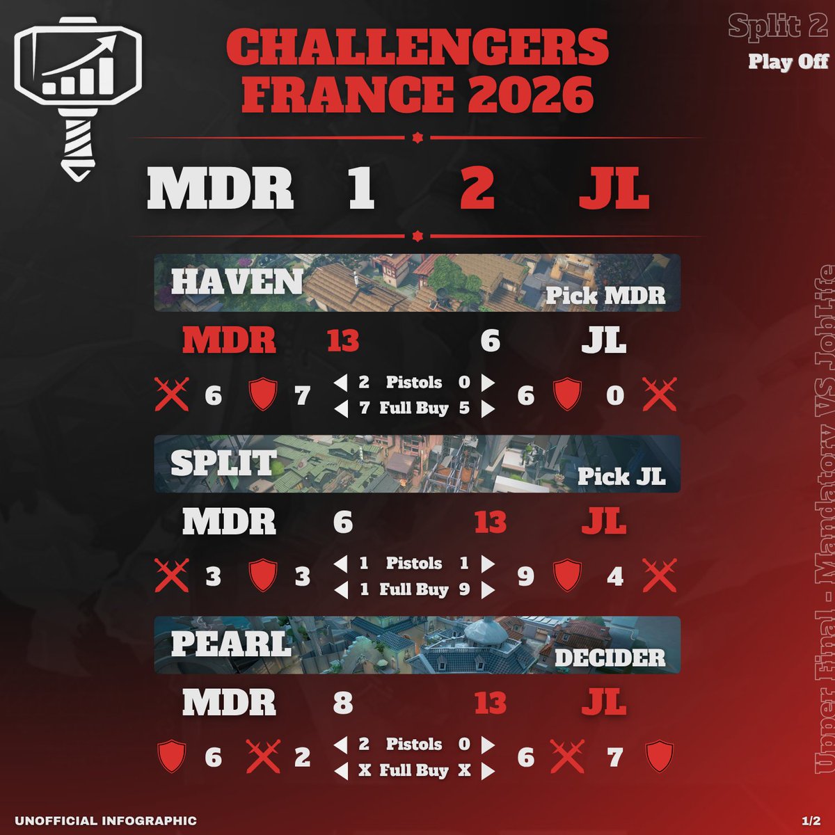 MandatoStat's tweet photo. Pas le résultat attendu pour ce match, mais on garde foi en l'équipe et elle reviendra d'autant plus forte demain !
Le titre est toujours accessible ! COURAGE LA TEAM 🟥🔨 #MDRWIN #RaiseYourHammer https://t.co/uLqf7GkE7d