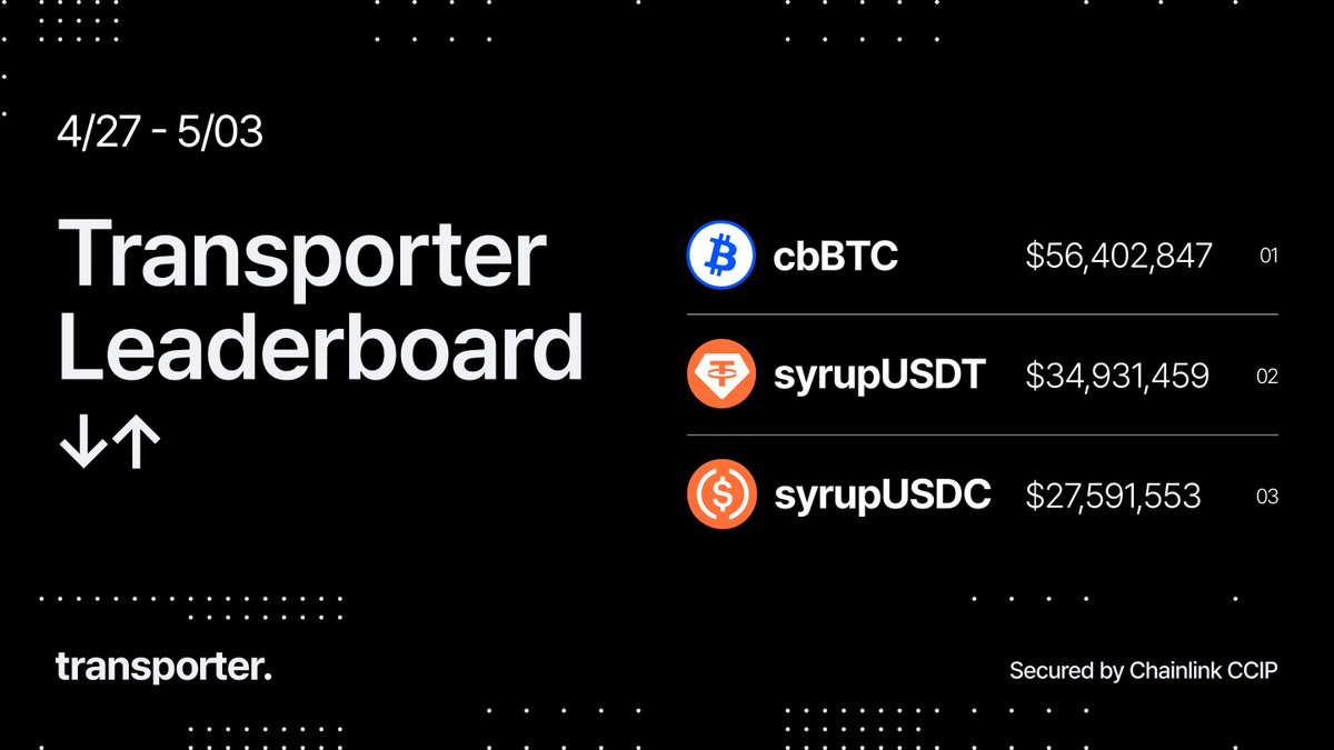 transporter_io's tweet photo. top movers across chains last week ↓

🥇 cbBTC
🥈 syrupUSDT
🥉 syrupUSDC https://t.co/4t6TiHoniW