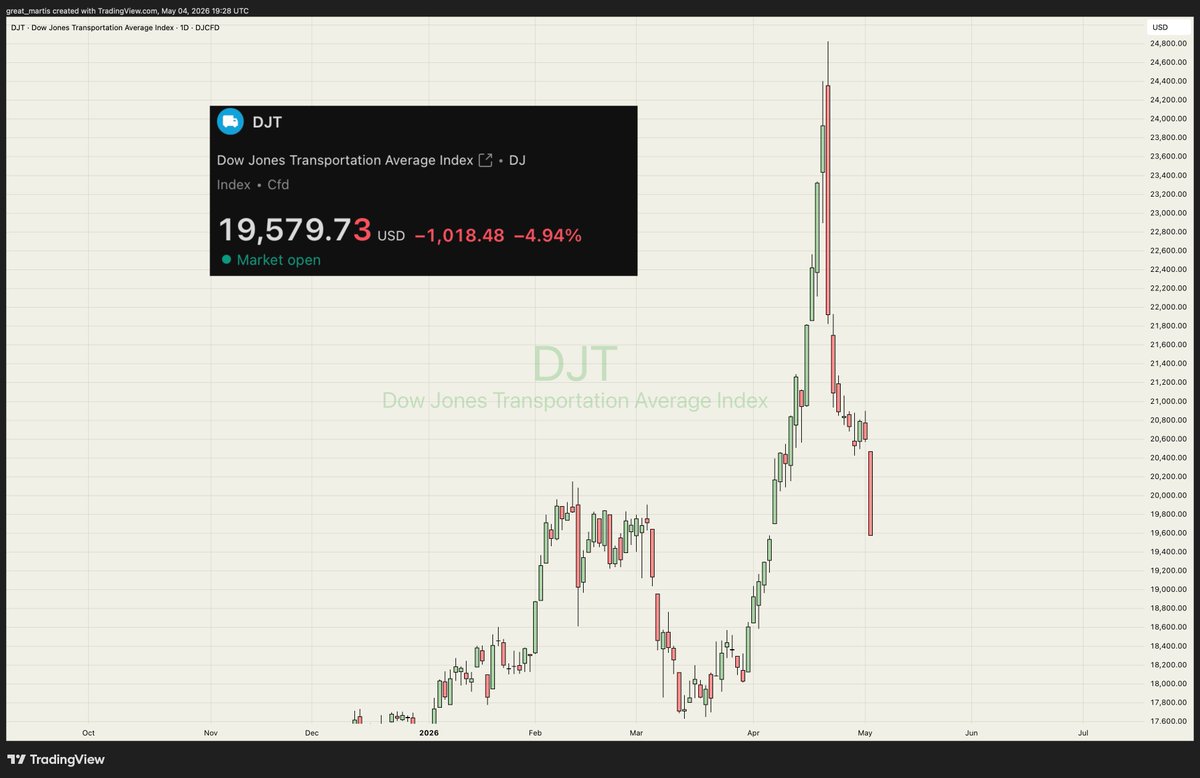 great_martis's tweet photo. Ladies and gentlemens, dignitaries, celestial and extraterrestrial beings,  On April 18th, I posted a detailed analysis of my unique discovery using the BBs, which was  applied to the Dow Transports. 

As always, it proved infallible.

I hope I saved a few of you.

(  An aftermarket wrap, followed by a plethora of charts for subscribers, will be posted aftermarket for those interested.)

Yours truly,
The Great Martis✨

Omniscient?

You decide.