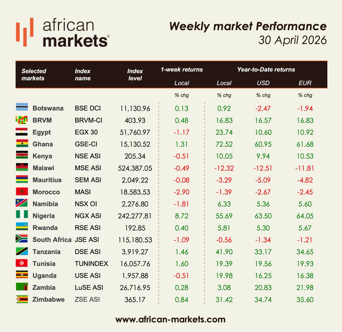 african | markets - English tweet media