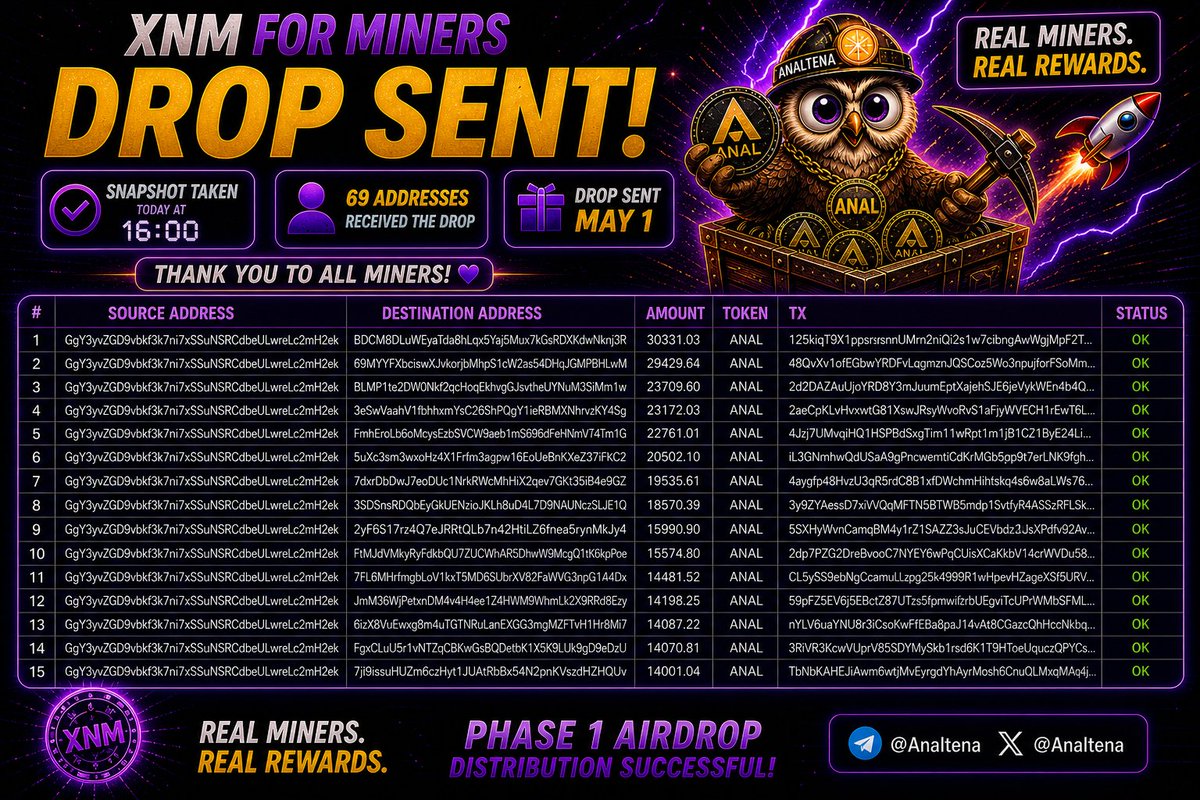 Analtena's tweet photo. 🎁 PHASE 1 AIRDROP — DISTRIBUTION COMPLETED

📸 Snapshot completed at 16:00
🎯 69 addresses received the drop
💰 Rewards have been successfully sent

🔍 Check your wallet
If you're on the list — your tokens are already there

🚀 Phase 1 is officially done
More coming soon https://t.co/JU4Dl76QCM
