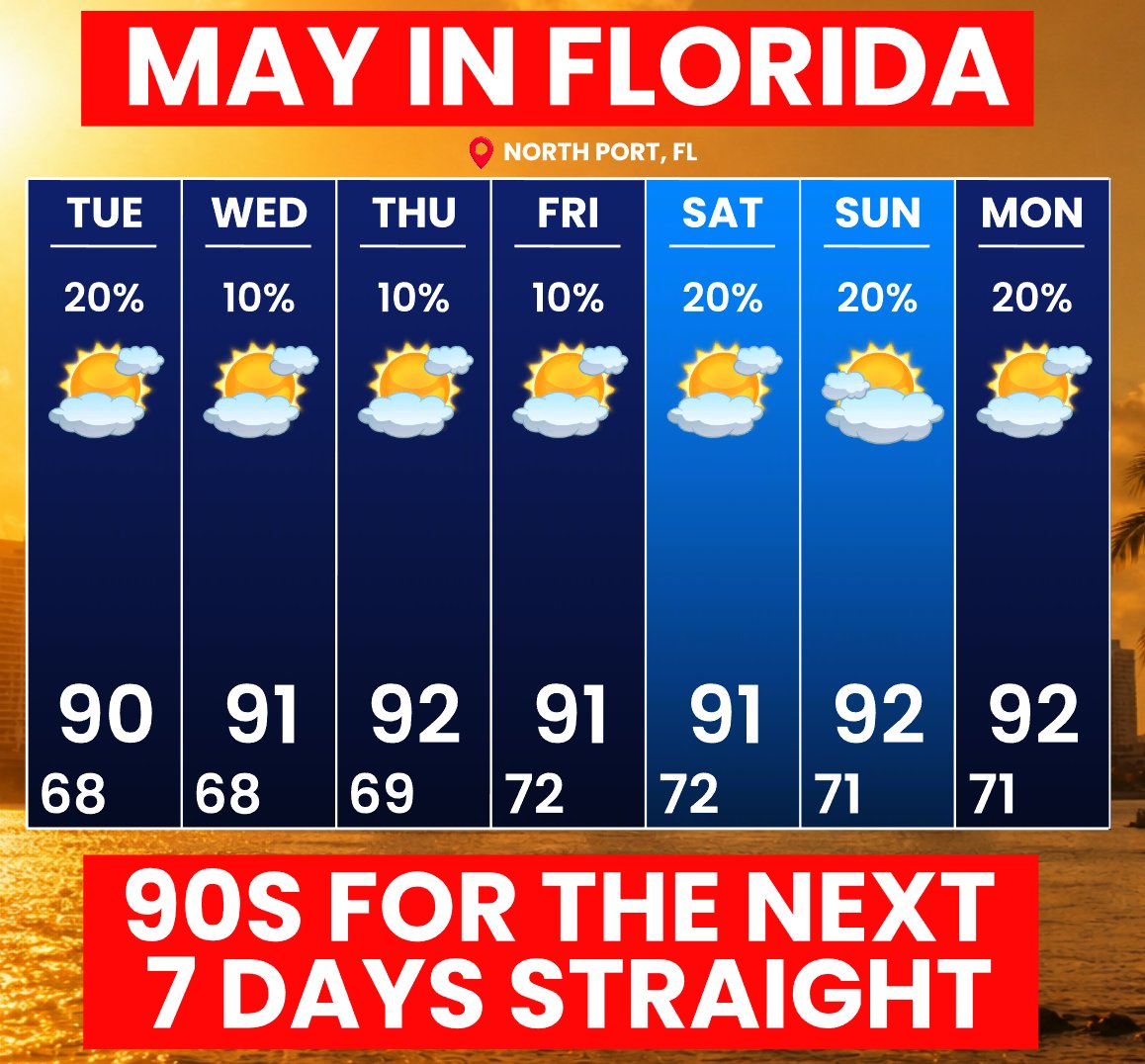MattDevittWX's tweet image. Hot summer preview this week in May. 90s for the next 7 days straight for parts of #Florida! 🔥🥵