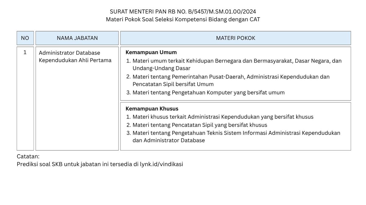 Tim Penyusun Soal SKB CPNS sedang dirancang
(scrap surat ini banyak beredar di media sosial)
Apakah ini pertanda pembukaan CPNS 2026 on time pada akhir Juni?

Apakah kamu sudah mengumpulkan jabatan-jabatan apa saja yg cocok untuk kamu?
- mulai dari instansi
- ke kualifikasi