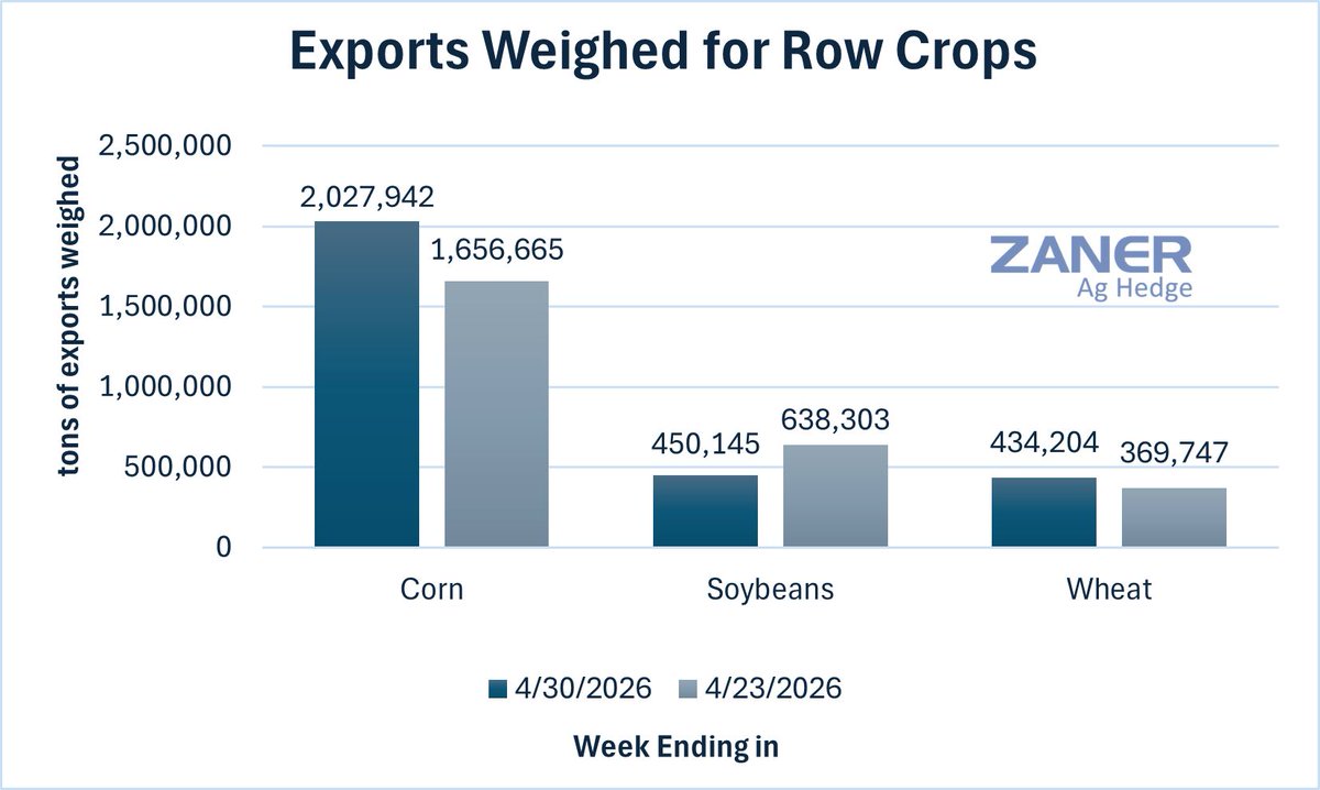 ZanerAgHedge's tweet image. The USDA released their weekly export inspections this morning for the week ending in 4/30:

#Corn export inspections were reported at 2.027 million metric tons, a 371K increase from the previous week's report of 1.656 million.

#Soybeans exports went down to 450K metric tons, a
