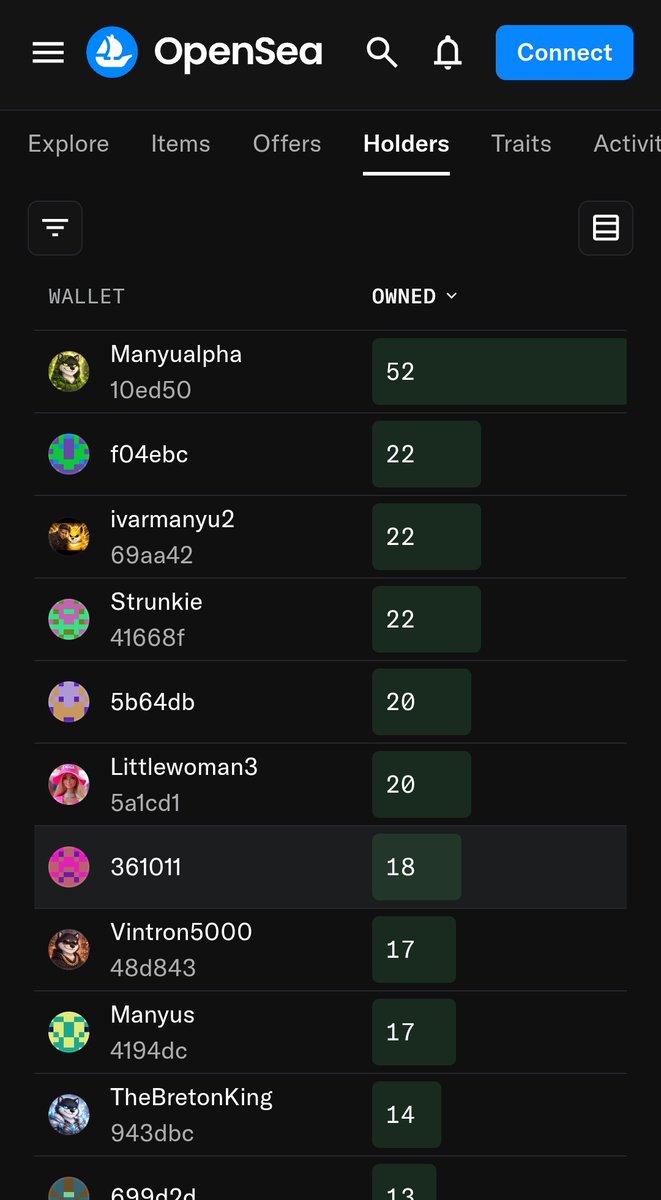 thebretonking_'s tweet image. Top 1 #TheManyus holder @t30vegas Manyualpha got his first legendary $MANYU NFT after 40+ mints ! He got Pharaoh Manyu for 0,40 ETH. He now owns 8,24% of the NFT supply @RealManyu #NFT