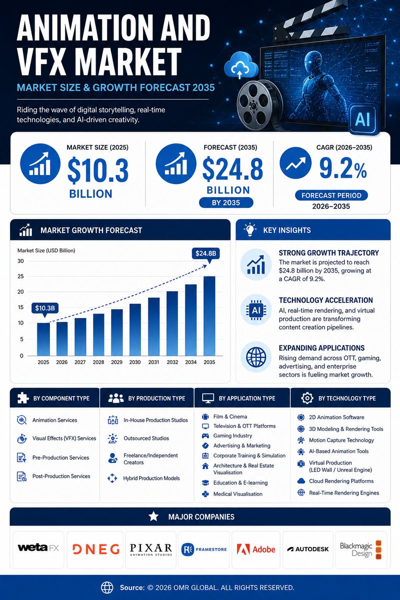 omrglobal's tweet image. 🎬✨ Animation &amp;amp; VFX Market on the Rise!

The global Animation &amp;amp; VFX market was valued at $10.3B in 2025 and is set to reach $24.8B by 2035, growing at a CAGR of 9.2% (2026–2035) 📈

For more visit:bit.ly/3P3Q7UD

#DigitalContent #CGI #3DAnimation #OTT #GamingIndustry🌐