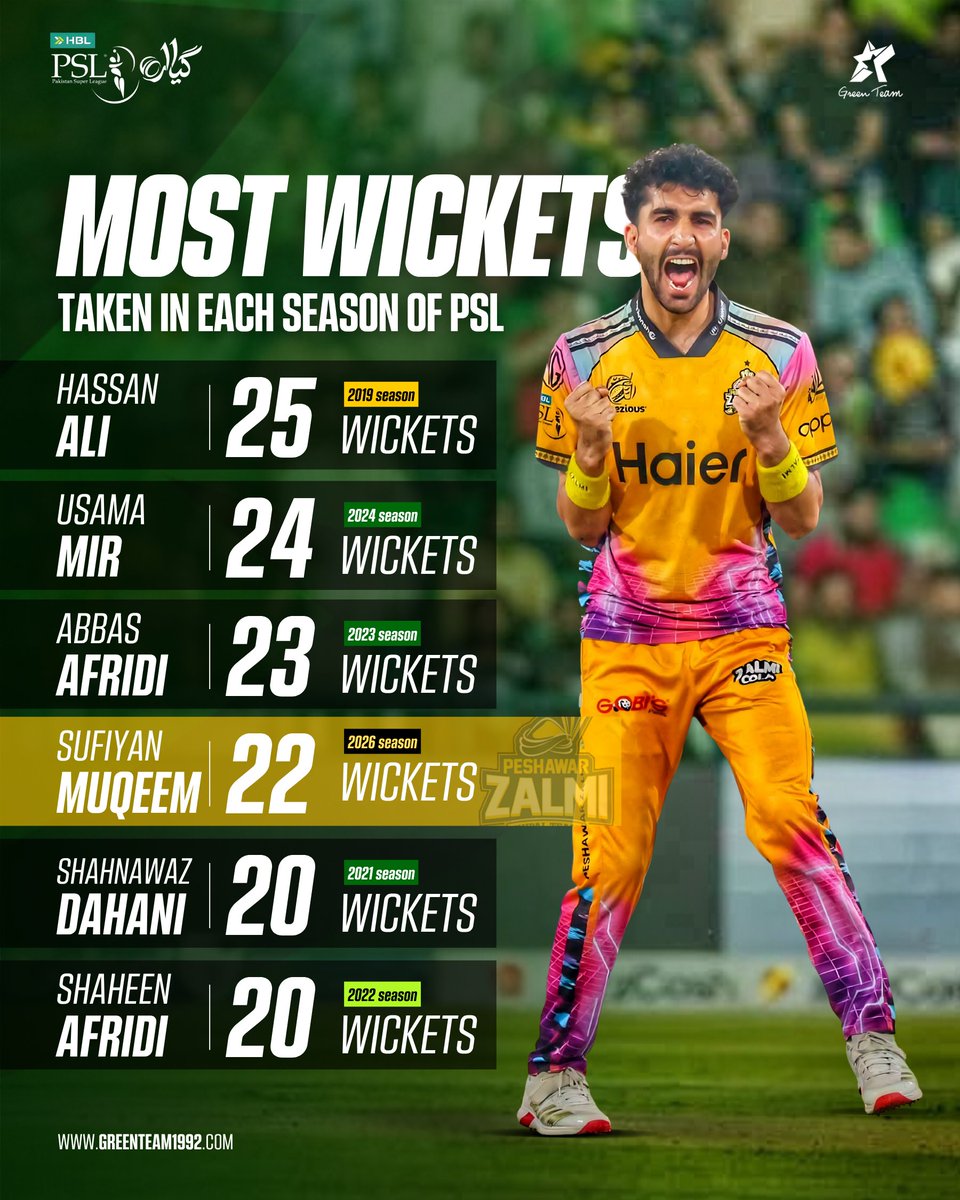 GreenTeam1992's tweet image. Sufiyan Muqeem's 22 wickets in the 2026 Pakistan Super League were the fourth-most wickets taken in a single season.

Hassan Ali's 25 still tops the list.

#HBLPSL11 | #Cricket | #GreenTeam | #OurGameOurPassion | #KhelKaJunoon