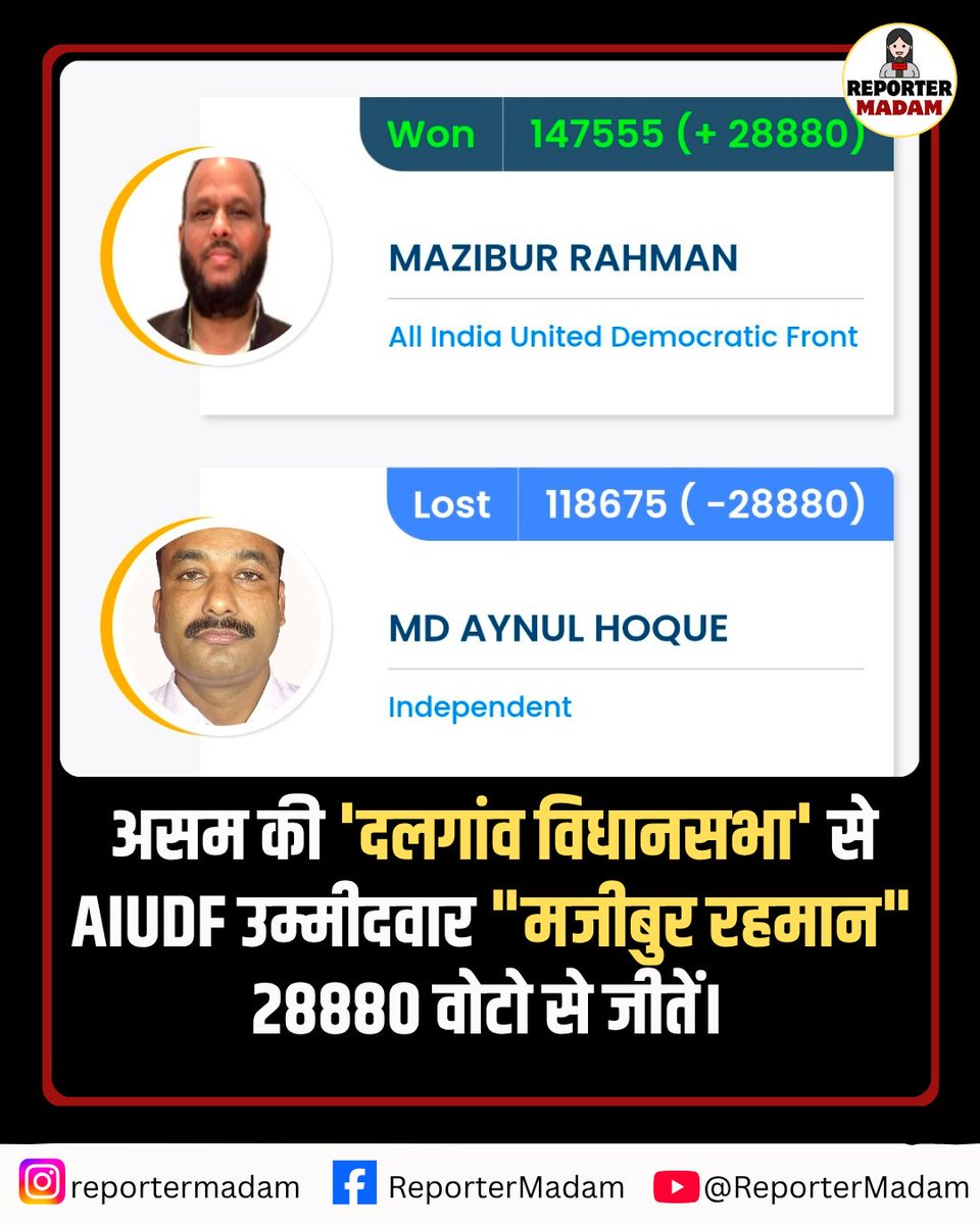 The AIUDF candidate "Majibur Rahman" from Assam's 'Dalgaon Assembly' wins by 28,880 votes.

#AIUDF #assam