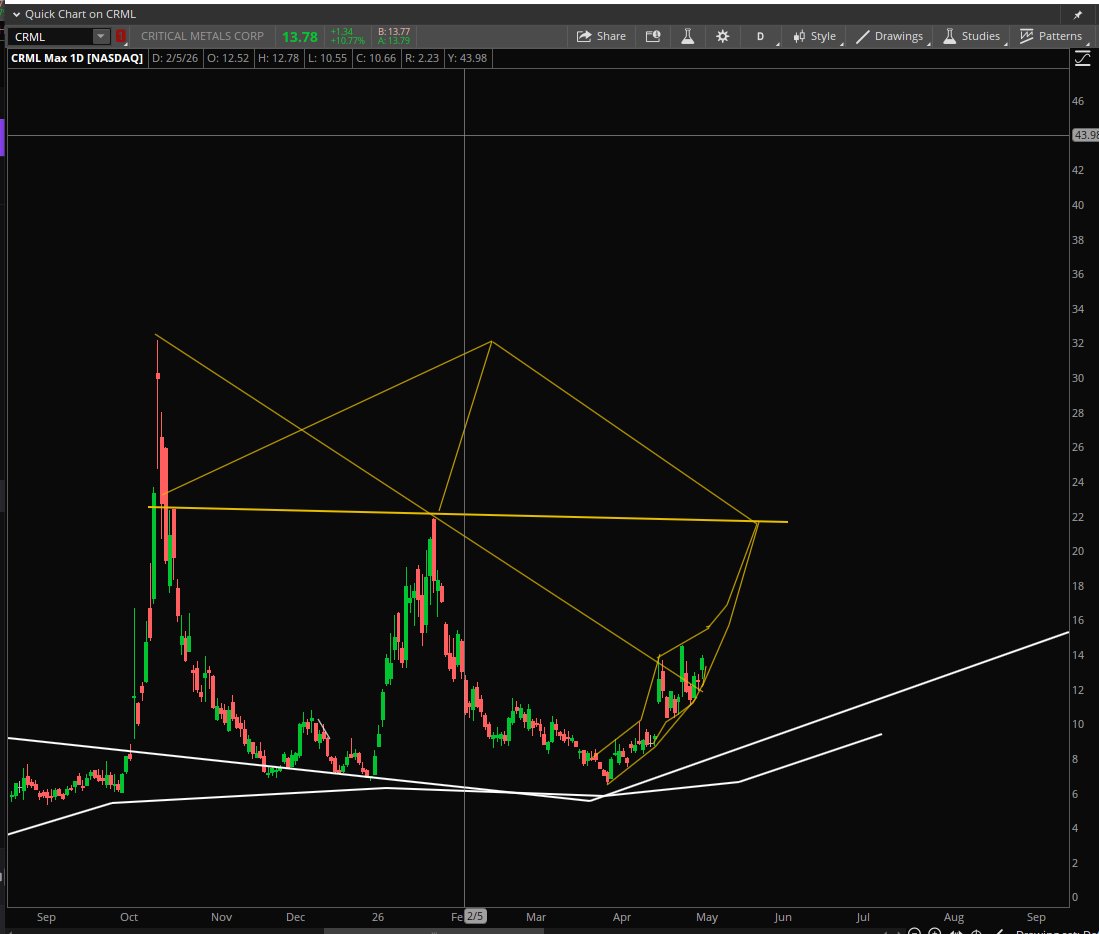 Stock Pattern Pros/Tim tweet media