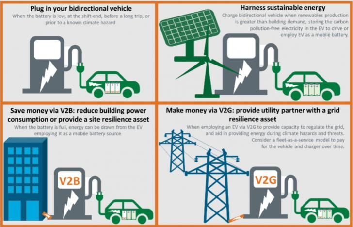 PAGreenbuilding's tweet image. Everything You Need to Know about #ElectricVehicles &amp;amp; Bidirectional Charging, a #Free Webinar, May 7, 10 am - 12pm PT buff.ly/aK3WXvp @PGE4Me #EVs #EVcharging #Bidirectionalcharging #homes #health #electrification #buildings #builders #resilience #energy #greenbuilding