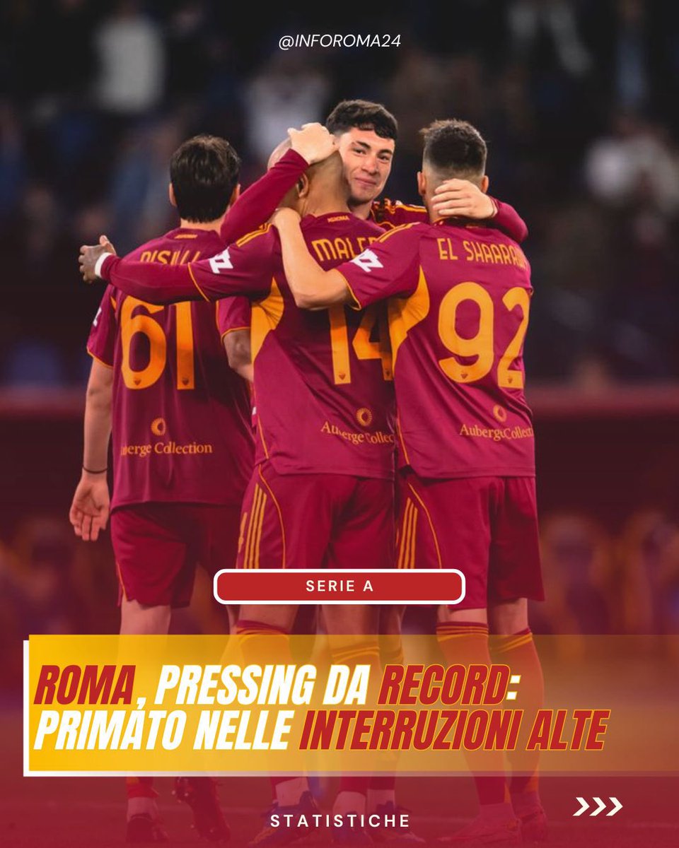 inforoma24's tweet photo. 🟡🔴 Il pressing dell’#ASRoma è da record: detiene il primato nelle interruzioni alte. 

📊 La pressione della squadra capitolina ha prodotto l’interruzione alta di 439 sequenze degli avversari.

🔍 Inoltre, secondo il modello PPDA , soltanto il #ComoFC esercita un pressing alto. https://t.co/apBHaGCmp0