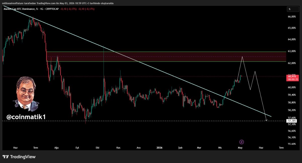 Coinmatik1's tweet image. #BTC.D GÜNCEL 

Dostlar #Bitcoin dominansı beklediğimiz direnç noktasına doğru ilerliyor. 

%62-%63 bandından döndüğünde #Altcoin'lerde çok güzel kazançlar göreceğiz 😉