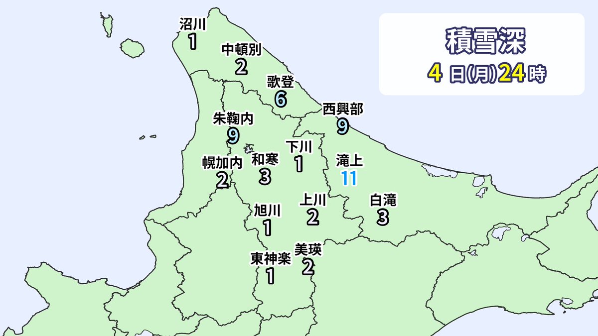 【24時現在 積もっている雪の量】

旭川は桜が満開、稚内でも桜が咲き、
滝上では芝桜も咲いているというのに
5月にこの状況とは恐るべし道北…。

あす朝は積雪のない地域も含めて
路面凍結には注意が必要です。
夏タイヤの方は日中の暖かさで雪が溶けるまで
運転を控えた方が良さそうです⚠️