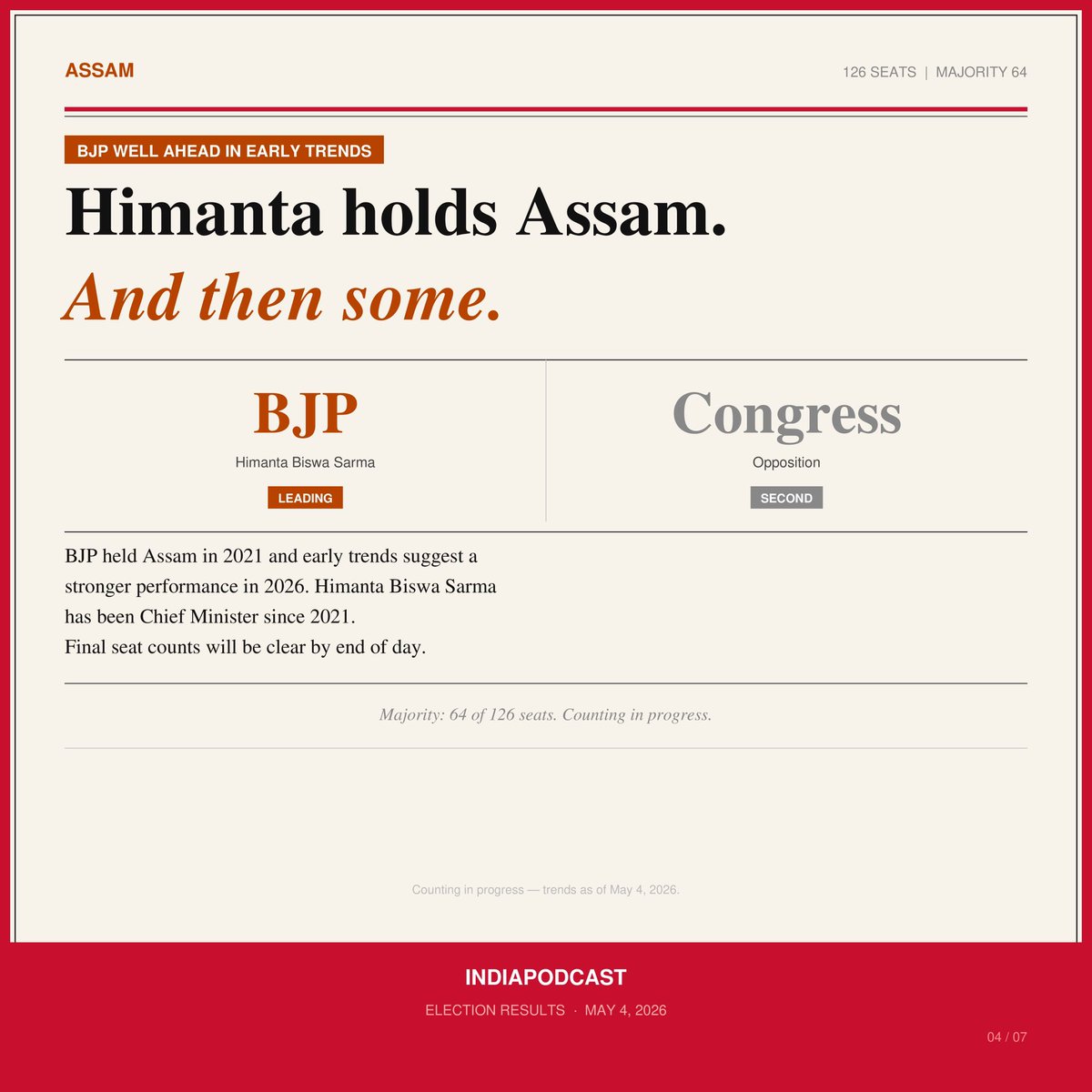 IndiaPodcasts's tweet photo. India #votes, Early trends are already triggering reactions

Some expected. Some surprising.
A shift in one state. A new leader in another. Did your prediction match? Or is this going off-script?

All figures are early trends. Counting is ongoing @BJP4India @BJPLive @TVKVijayHQ https://t.co/NcvtkgeRUK